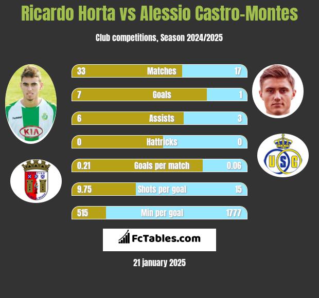 Ricardo Horta vs Alessio Castro-Montes h2h player stats