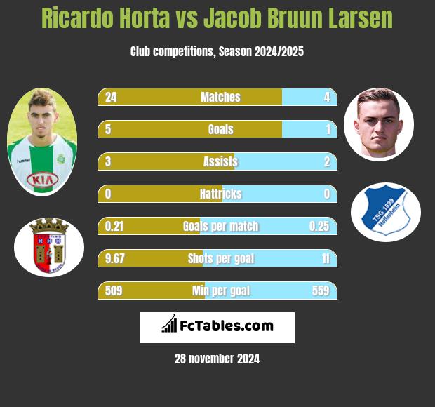 Ricardo Horta vs Jacob Bruun Larsen h2h player stats