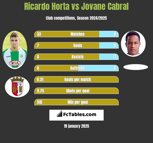 Ricardo Horta vs Jovane Cabral h2h player stats