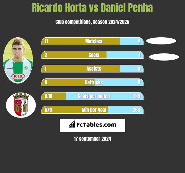 Ricardo Horta vs Daniel Penha h2h player stats