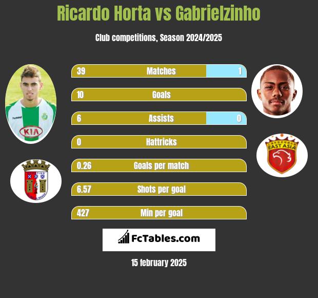 Ricardo Horta vs Gabrielzinho h2h player stats