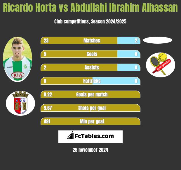 Ricardo Horta vs Abdullahi Ibrahim Alhassan h2h player stats