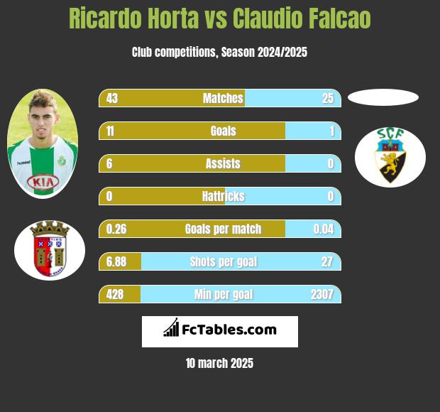 Ricardo Horta vs Claudio Falcao h2h player stats