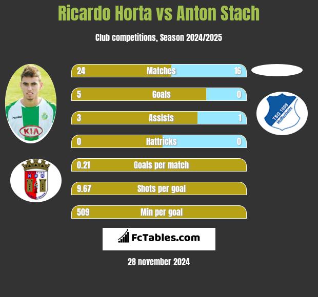 Ricardo Horta vs Anton Stach h2h player stats