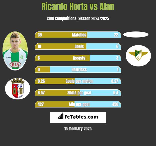 Ricardo Horta vs Alan h2h player stats