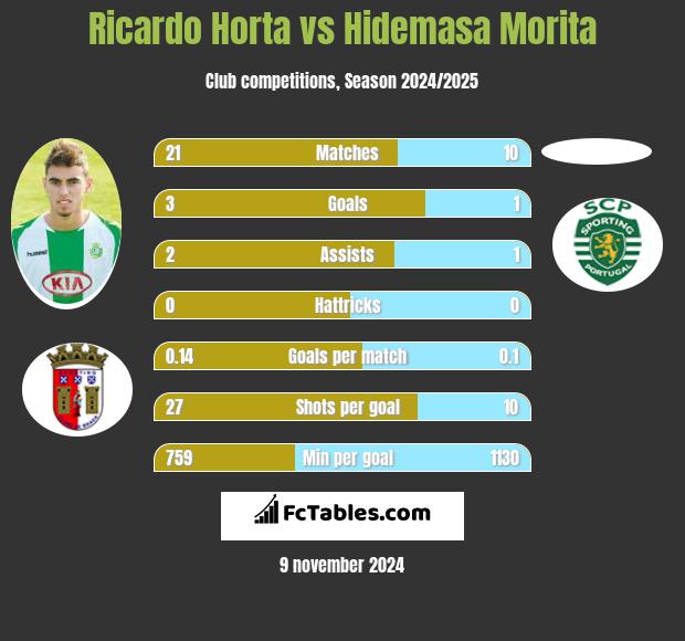 Ricardo Horta vs Hidemasa Morita h2h player stats