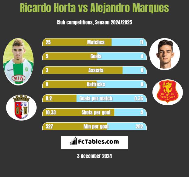 Ricardo Horta vs Alejandro Marques h2h player stats