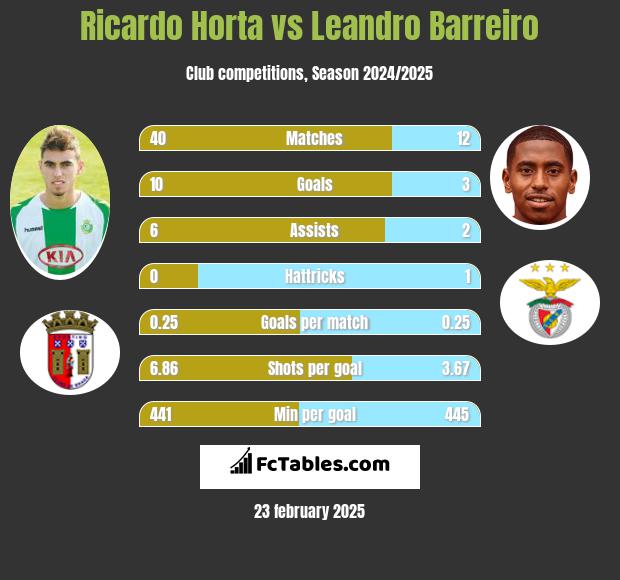 Ricardo Horta vs Leandro Barreiro h2h player stats