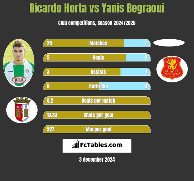 Ricardo Horta vs Yanis Begraoui h2h player stats