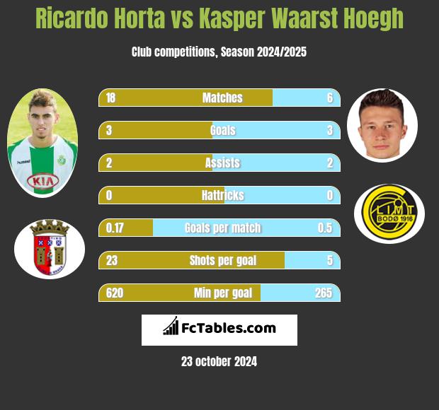 Ricardo Horta vs Kasper Waarst Hoegh h2h player stats