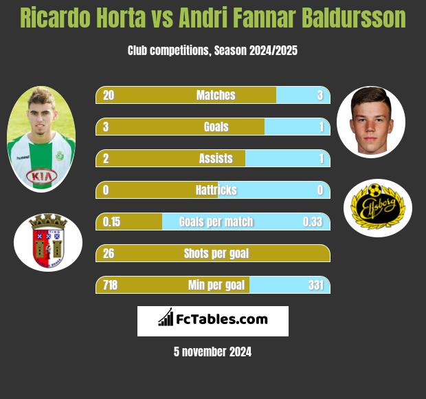 Ricardo Horta vs Andri Fannar Baldursson h2h player stats