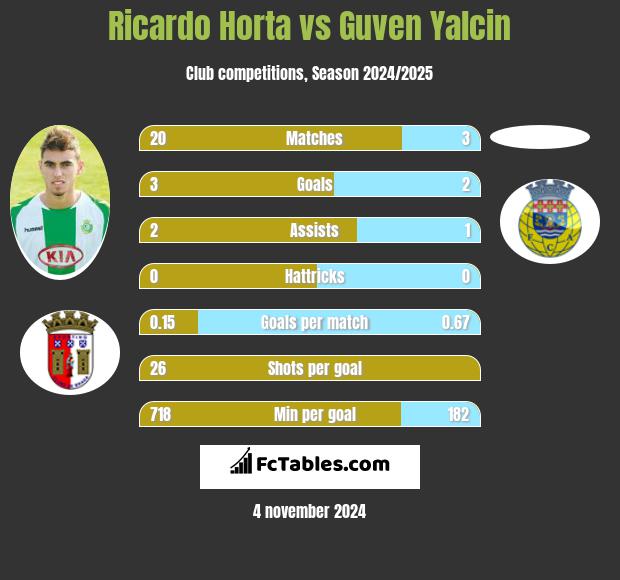 Ricardo Horta vs Guven Yalcin h2h player stats