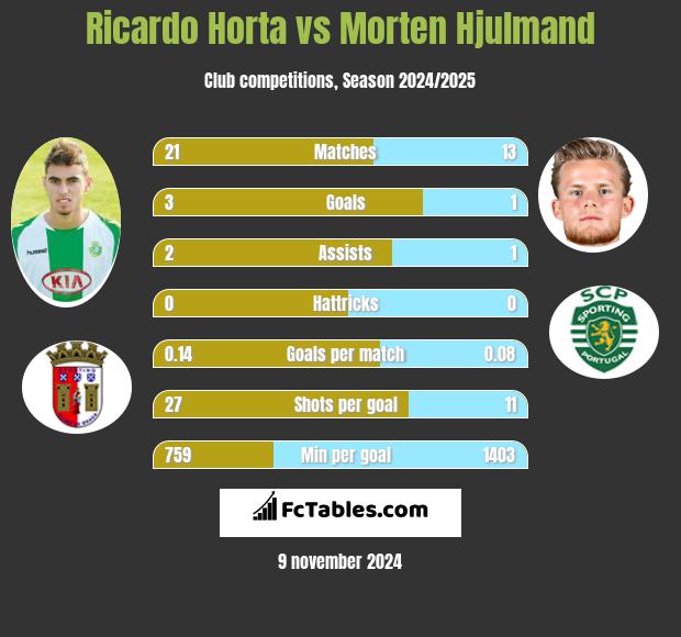 Ricardo Horta vs Morten Hjulmand h2h player stats