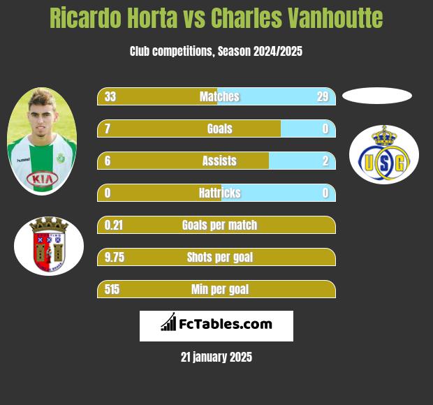 Ricardo Horta vs Charles Vanhoutte h2h player stats