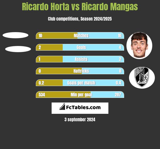 Ricardo Horta vs Ricardo Mangas h2h player stats