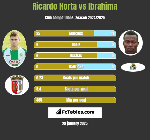 Ricardo Horta vs Ibrahima h2h player stats