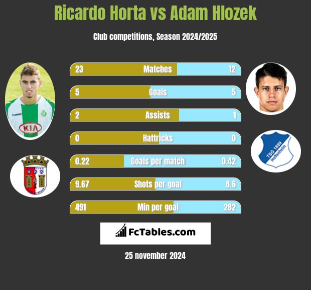 Ricardo Horta vs Adam Hlozek h2h player stats