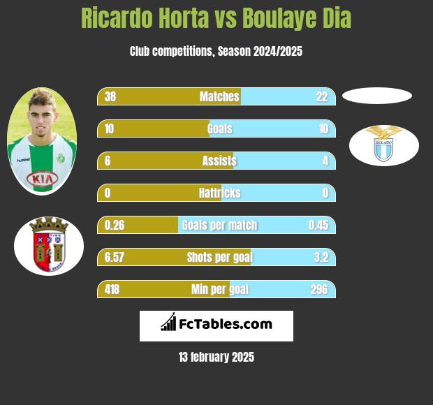 Ricardo Horta vs Boulaye Dia h2h player stats