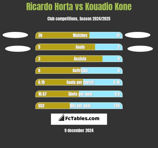 Ricardo Horta vs Kouadio Kone h2h player stats