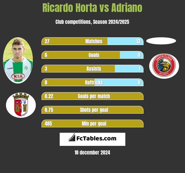 Ricardo Horta vs Adriano h2h player stats