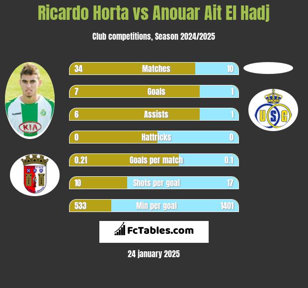 Ricardo Horta vs Anouar Ait El Hadj h2h player stats