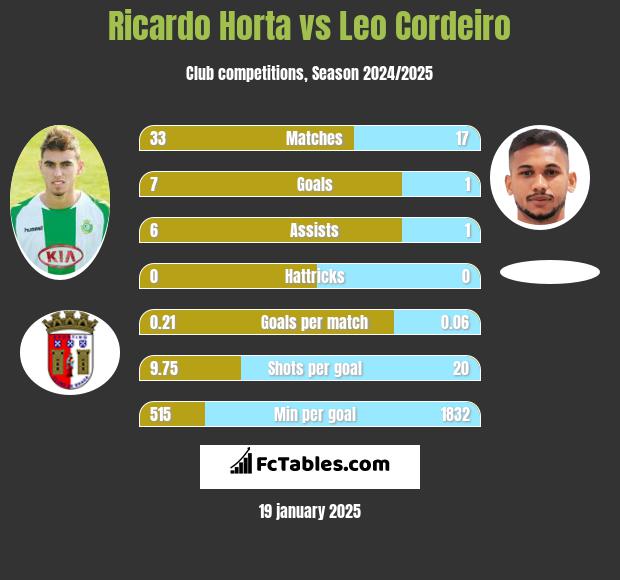 Ricardo Horta vs Leo Cordeiro h2h player stats