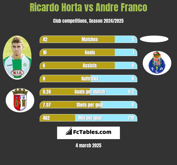 Ricardo Horta vs Andre Franco h2h player stats