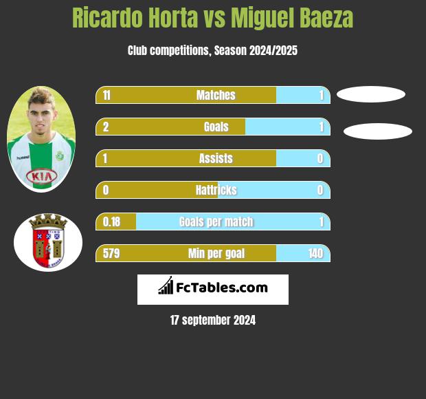 Ricardo Horta vs Miguel Baeza h2h player stats