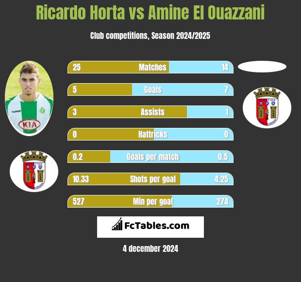 Ricardo Horta vs Amine El Ouazzani h2h player stats