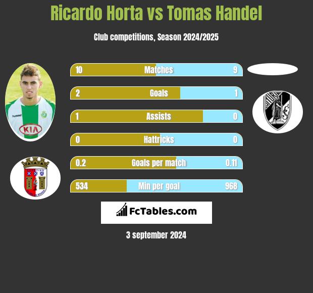 Ricardo Horta vs Tomas Handel h2h player stats