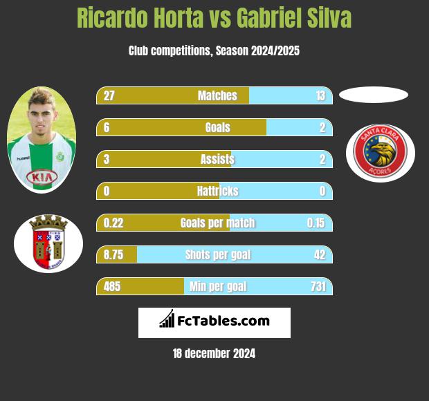 Ricardo Horta vs Gabriel Silva h2h player stats