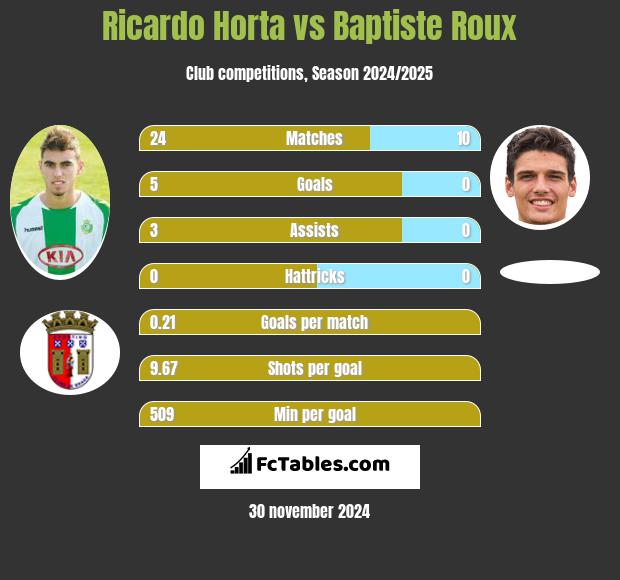 Ricardo Horta vs Baptiste Roux h2h player stats