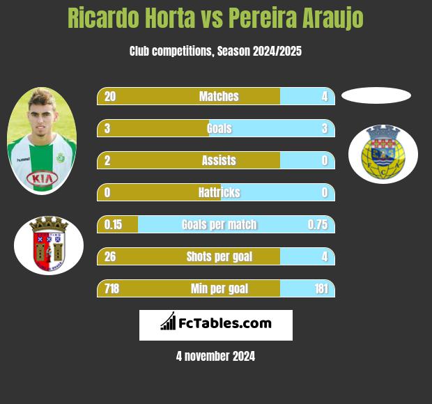 Ricardo Horta vs Pereira Araujo h2h player stats