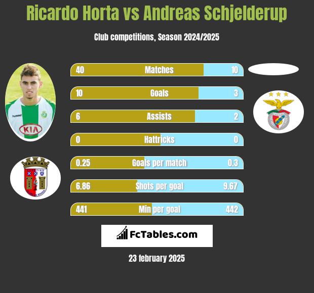 Ricardo Horta vs Andreas Schjelderup h2h player stats