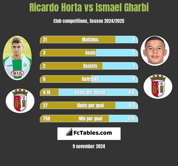 Ricardo Horta vs Ismael Gharbi h2h player stats