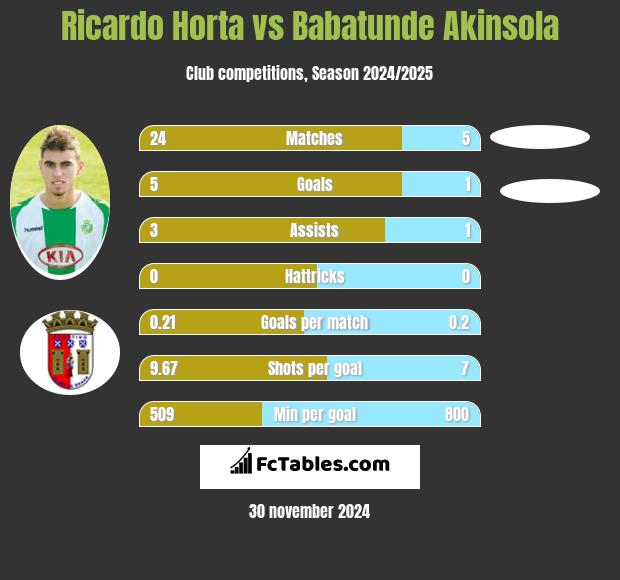 Ricardo Horta vs Babatunde Akinsola h2h player stats