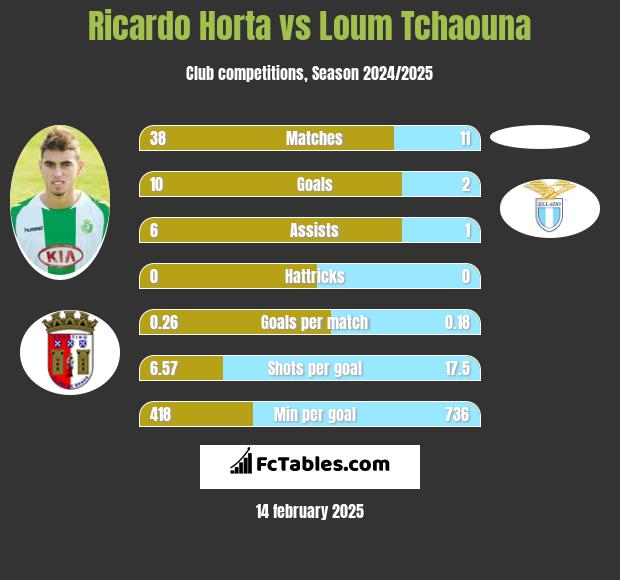 Ricardo Horta vs Loum Tchaouna h2h player stats