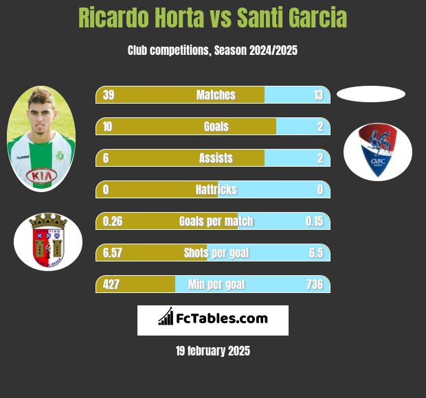 Ricardo Horta vs Santi Garcia h2h player stats