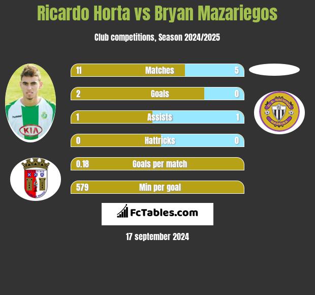 Ricardo Horta vs Bryan Mazariegos h2h player stats