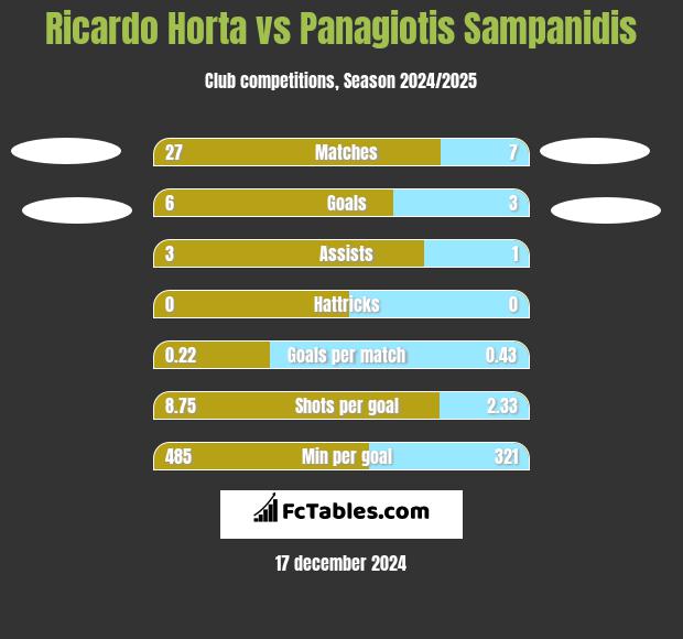 Ricardo Horta vs Panagiotis Sampanidis h2h player stats