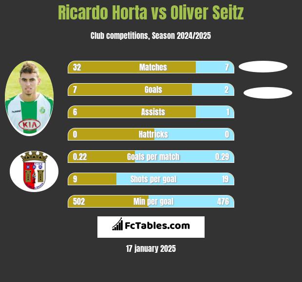 Ricardo Horta vs Oliver Seitz h2h player stats