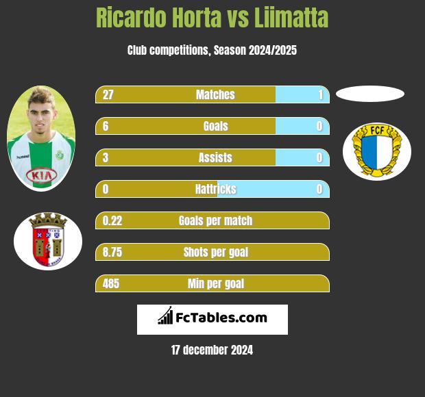 Ricardo Horta vs Liimatta h2h player stats