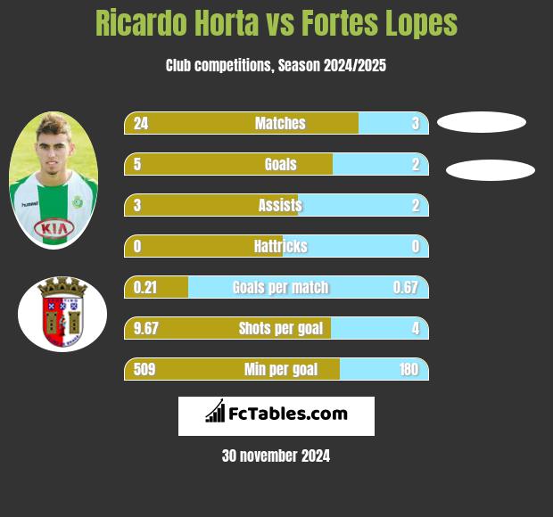 Ricardo Horta vs Fortes Lopes h2h player stats