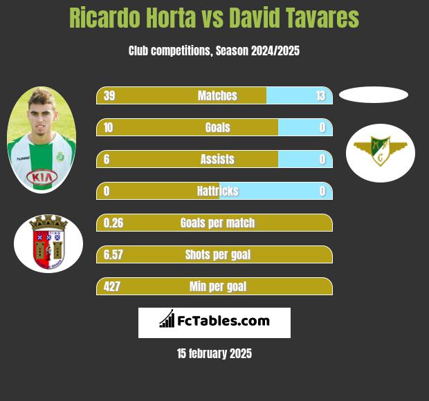 Ricardo Horta vs David Tavares h2h player stats