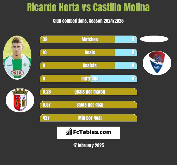 Ricardo Horta vs Castillo Molina h2h player stats