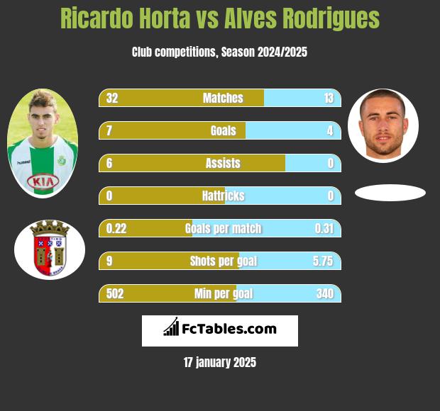 Ricardo Horta vs Alves Rodrigues h2h player stats