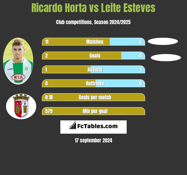 Ricardo Horta vs Leite Esteves h2h player stats