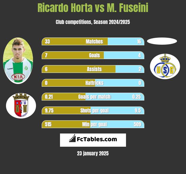 Ricardo Horta vs M. Fuseini h2h player stats