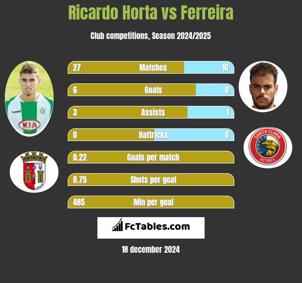 Ricardo Horta vs Ferreira h2h player stats