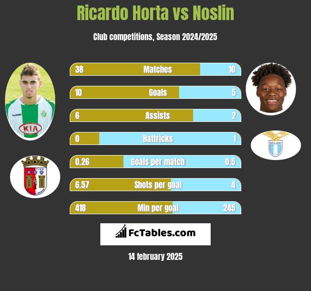 Ricardo Horta vs Noslin h2h player stats